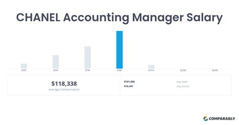 chanel account manager salary macys|Macy S Chanel Counter Manager Salaries .